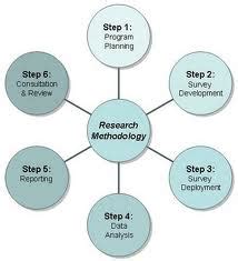 You may also find it helpful to visit this website for further examples of written academic english relevant for describing and discussing. Research Methodology Outline for Research Paper Projects