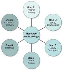 The geographical area where the study was conducted, the study design and the population and sample are described. Research Methodology Outline for Research Paper Projects