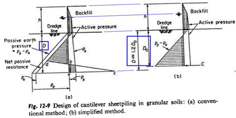 Cantilever Sheet Pile Wall Design Granular Soils Structural