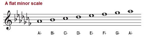 A Flat Natural Harmonic And Melodic Minor Scale 2023