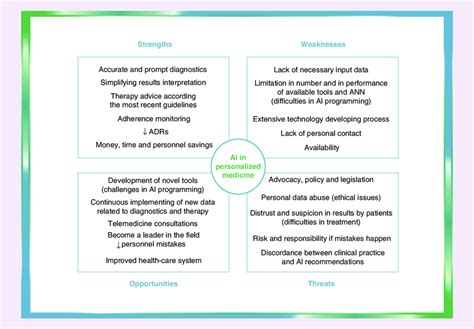 SWOT Analysis Of Artificial Intelligence Implementation In Clinical