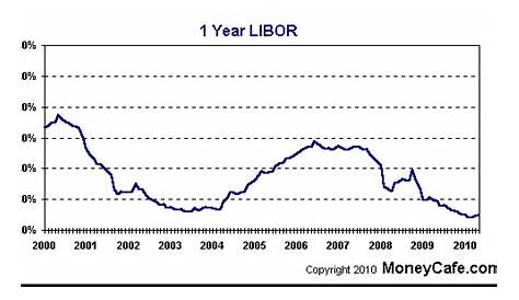 One Month Libor Rate