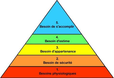 Le Coaching Et La Pyramide De Maslow Attitudes Positives