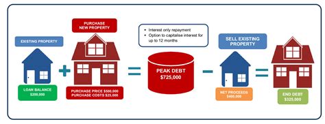 If you are not satisfied with your loan offering, you can change the loan amount, the interest rate. Calculator - Bridging loan | IFG Home Loans