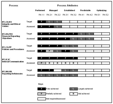 Example Target And Assessed Process Capability Profiles Download