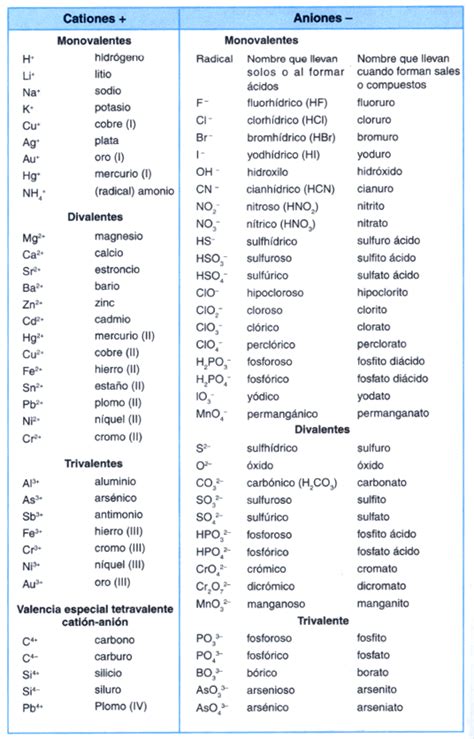 Tabla De Iones Poliatómicos Y Monoatómicos Enseñanza De Química