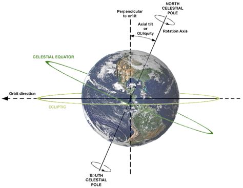 Movement Of Earth In Space