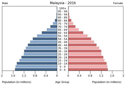 Population under 15, between 15 and 64 and population which is over 65 year old. Malaysia Age structure - Demographics