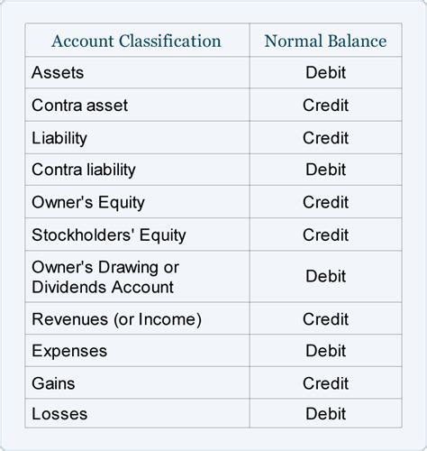 Credits increase the balance of gains, income, revenues, liabilities, and shareholder equity. credit debit accounting - Google Search | Accounting ...