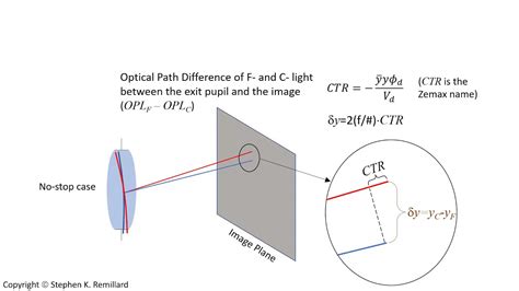 Chromatic Aberration Calculating The Lateral Color Of A Lens Youtube