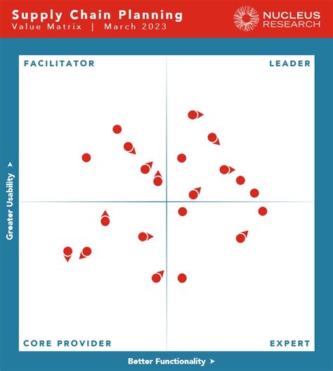 Supply Chain Planning Technology Value Matrix 2023