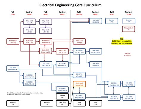 Undergraduate Program Flowcharts Electrical And Computer Engineering