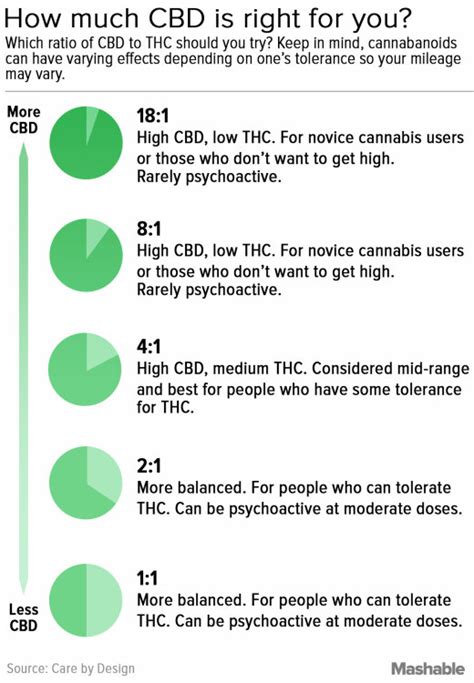 Understanding The Confusing World Of Cbd And Thc Ratios Mashable