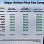 Ups Pilot Salary Chart