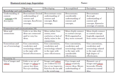 Mind Map Rubric Google Search Mind Map Rubrics Mindfulness Kulturaupice