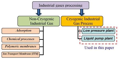 Classification Of Industrial Gases Processing 14 Download