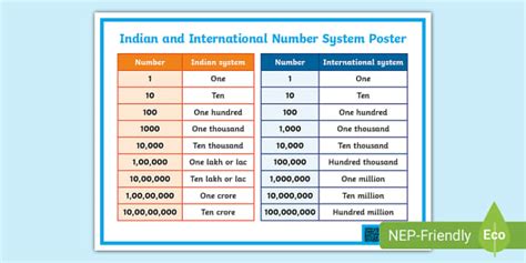 Indian And International Number System Poster Twinkl