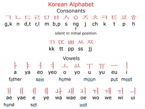 Learn how to read korean in about an hour. Learn Korean | Basics - Lesson 1 - Hangul Alphabet System