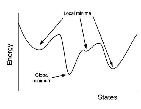 Depiction Of The Local Minima And Global Minimum In The Energy