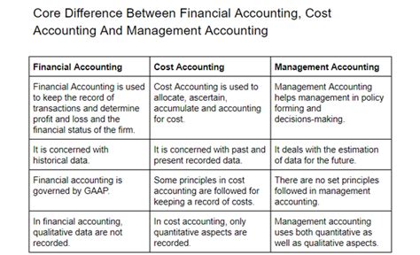 Thereafter, it analyzes and interprets the data to prepare reports and provide necessary information to the management. What is the difference between cost accounting, management ...