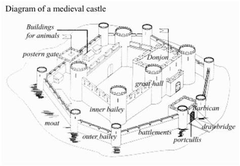 Labeled Diagram Of A Castle Medieval Castle Layout Medieval Castle