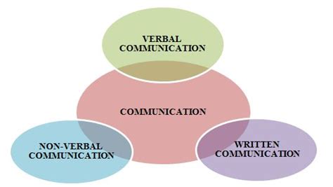 Basic Principles Of Communication Studiousguy