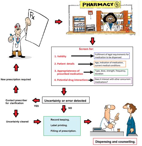 A Simplified Workflow Of A Pharmacists Complicated Job Medical
