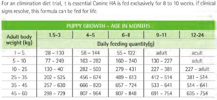 Feeding a rottweiler puppy the wrong food can cause skeletal, bone, and joint problems. PURINA Veterinary Diets HA Hypoallergenic Formula Dog Food ...