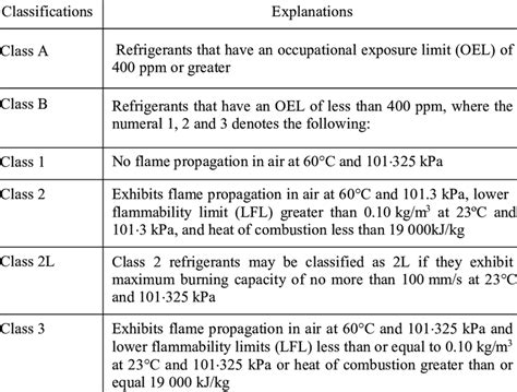 Classification Of Refrigerant Download Table