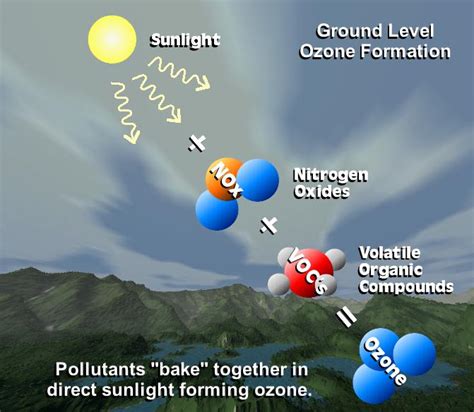 Ground Level Ozone