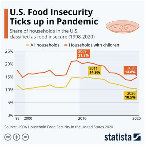 Chart Us Food Insecurity Ticks Up In Pandemic Statista