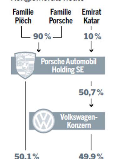 Zusammenschluss Ohne Steuerzahlung Vw Kann Porsche Bernehmen