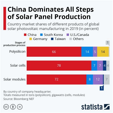 Chart China Dominates All Steps Of Solar Panel Production