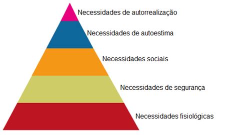 Pirâmide De Maslow Por Que Ela é Importante No Trabalho André Bona