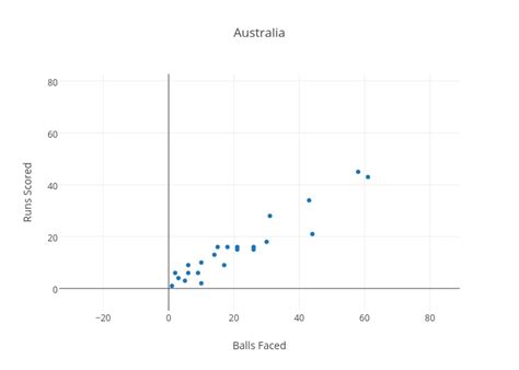 Australia Scatter Chart Made By Aaronosborne33 Plotly
