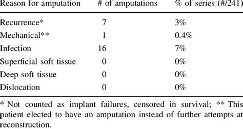 Amputations And Their Causes Download Table
