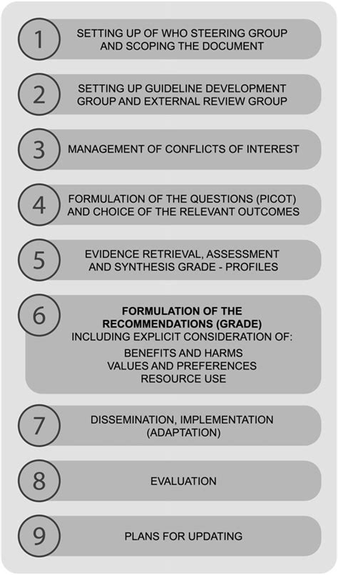 Steps In The Who Evidence Informed Guideline Development Process