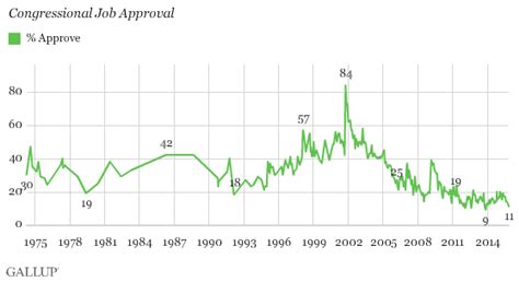 Congress Job Approval Rating Slips To 11