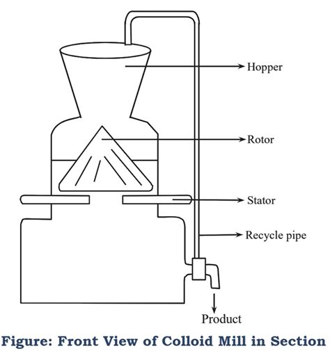 What Is Colloid Mill Working Principle Construction Diagram