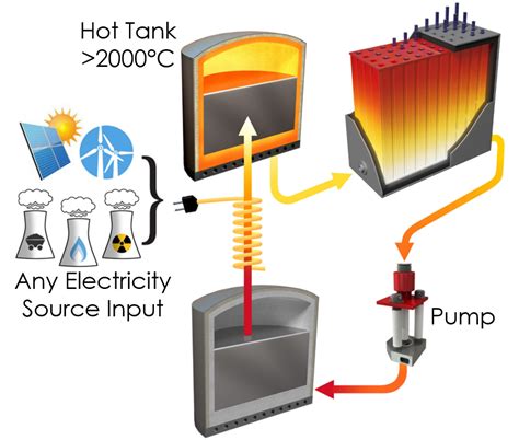 Thermal Energy Grid Storage (TEGS) Concept - MIT ASE