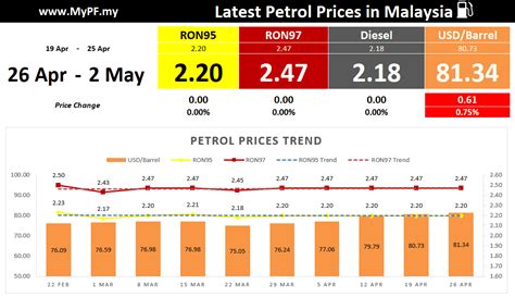 According to finance minister malaysia, zafrul abdul aziz, he stated hence, i will follow suit and try my best to predict the latest weekly petrol price for you. Malaysian Petrol Price - MyPF.my