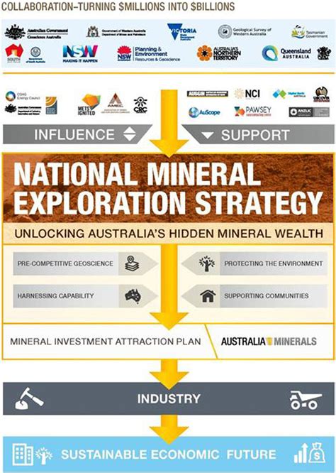 2017~2022 National Mineral Exploration Strategy Of Australia