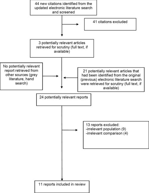 Selection Of Included Studies Tramadol For The Management Of Pain In