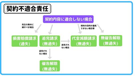 民法改正 どう変わったのか、契約不適合責任と瑕疵担保責任との違いを解説｜サルワカ不動産 営業部