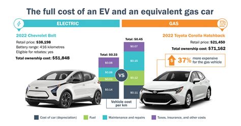 Whats The True Cost Of Electric Versus Gas Vehicles The Environment