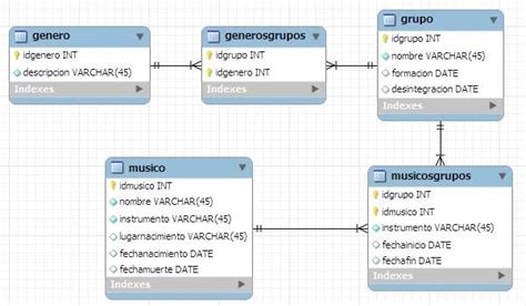 Base De Datos Modelo Relacional