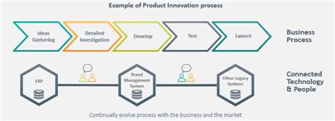 Digitize Product Development To Accelerate Your Time To Market BPI