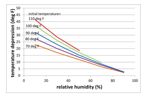 Heat Transfer And Applied Thermodynamics Evaporative Cooling