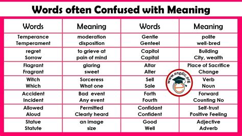 Commonly Used Confused Words