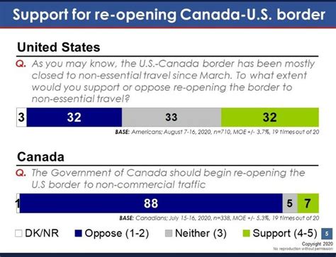 When will the canadian border reopen? Results of a poll about reopening the Canada- U.S. border ...